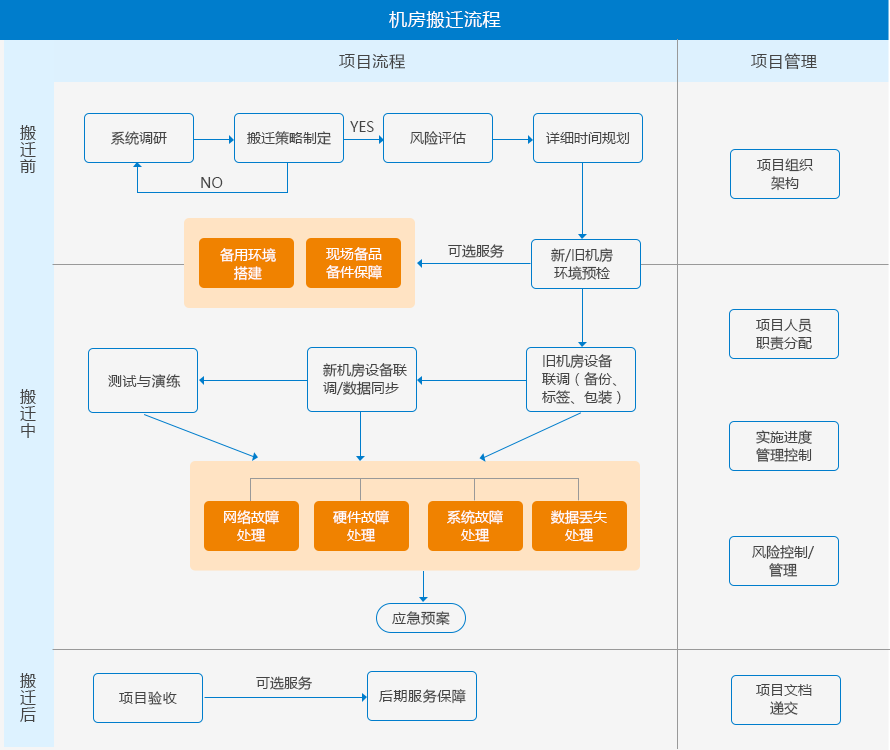 搬迁服务方案